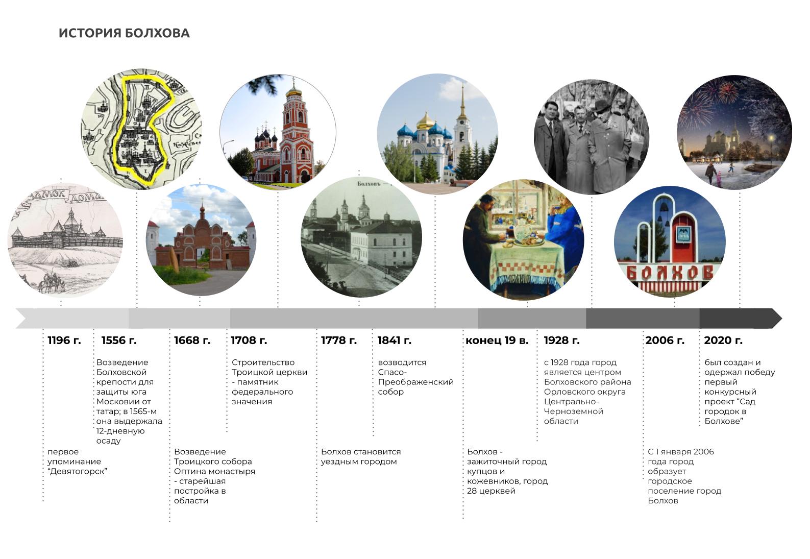 Историко-культурный потенциал города Болхова